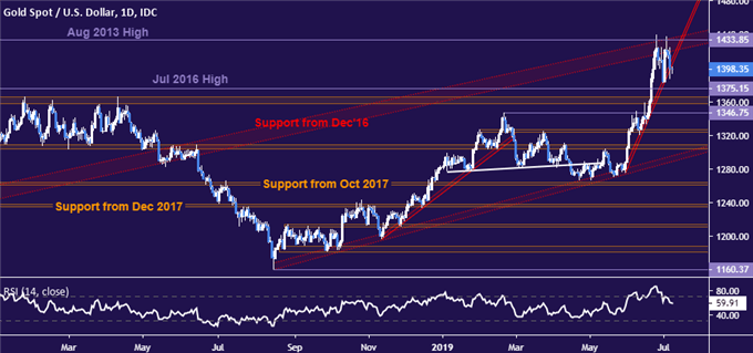 Gold price chart - daily