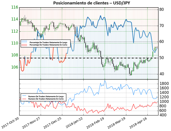 Posicionamiento USD/JPY - 27/04/2018