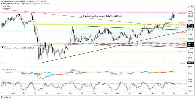 Canadian Dollar Forecast: Loonie's Wings Clipped? - Levels for CAD/JPY, USD/CAD