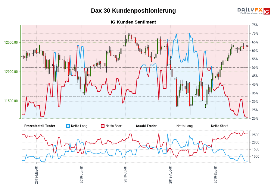 Dax 30 chart