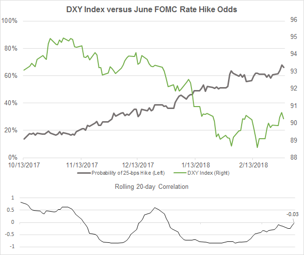 Central Bank Weekly: Fed Rate Hike Odds Increase; BOC, BOE May Odds Drop