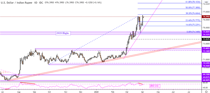 USD/INR forecast: USD to INR prepares a major breakout