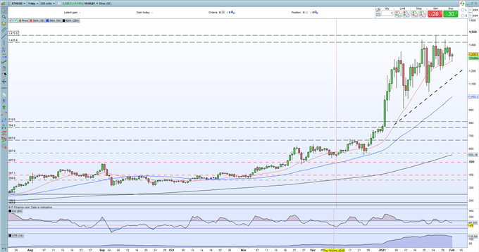 Bitcoin (BTC/USD) and Ethereum (ETH/USD) Outlooks Differ in the Short-Term