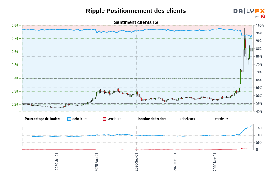 Ripple Positionnement des clients