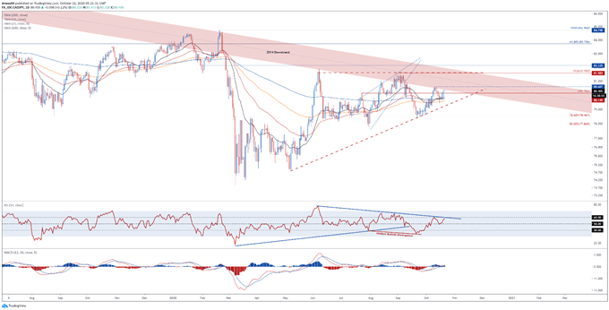 Canadian Dollar Outlook: Retail Sales Data May Fuel USD/CAD Downtrend