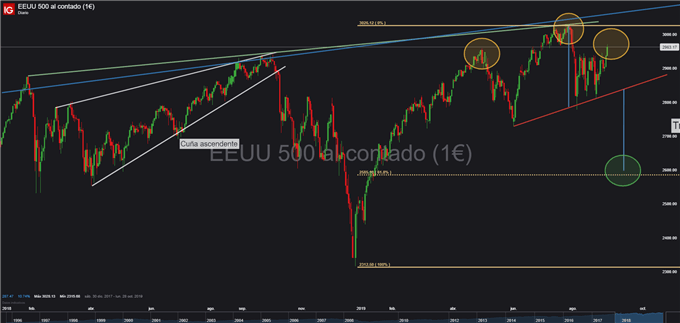 Gráfico diario S&P 500 - 05/09/2019