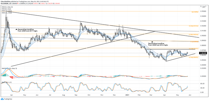 British Pound Forecast: Sterling Crosses Prove Tired - Setups for EUR/GBP, GBP/JPY, GBP/USD