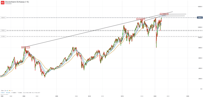 DAX CFD auf Wochenbasis Analyse