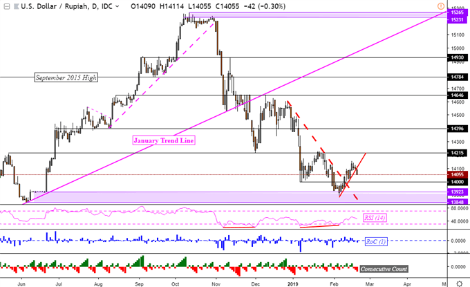 USD/IDR Daily Chart