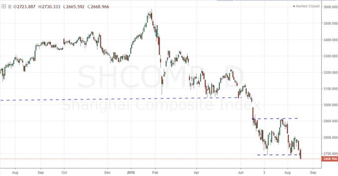 Daily Chart of China's Shanghai Composite