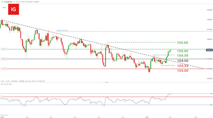 USD/JPY daily chart