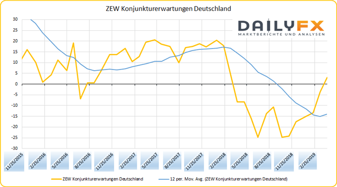 ZEW Konjunkturerwartungen Deutschland
