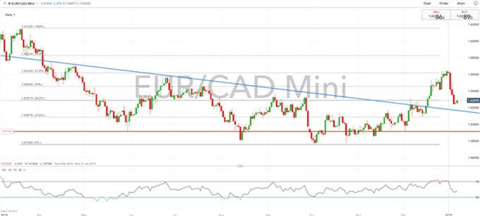 Análisis técnico CAD: USDCAD, EURCAD, CADJPY