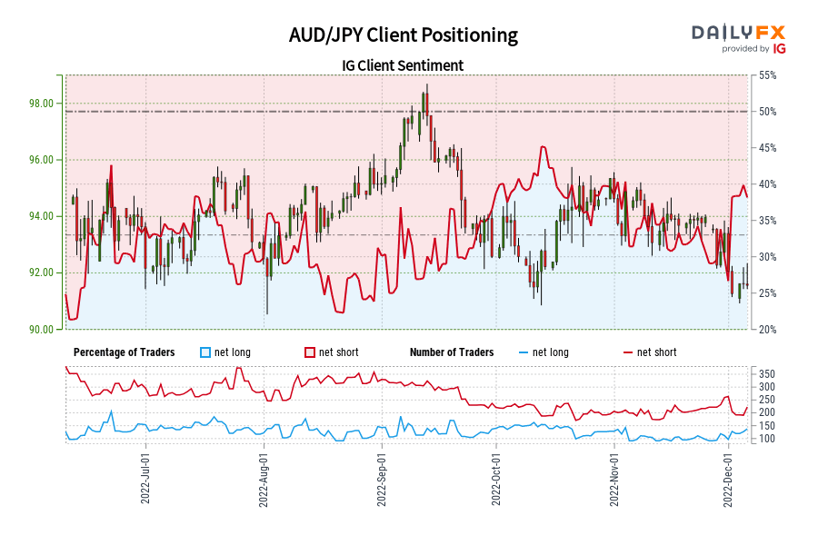 AUD/JPY Client Positioning