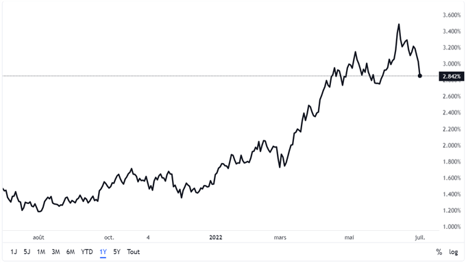 EUR/USD : L’euro à l’épreuve d’un support majeur avant la parité