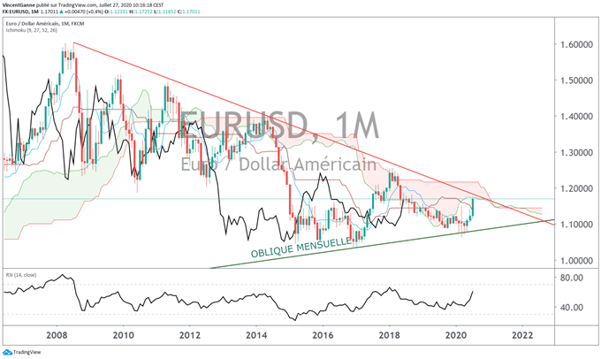 Le cours de l’euro dollar pourrait retracer sous la forte résistance des 1.18$
