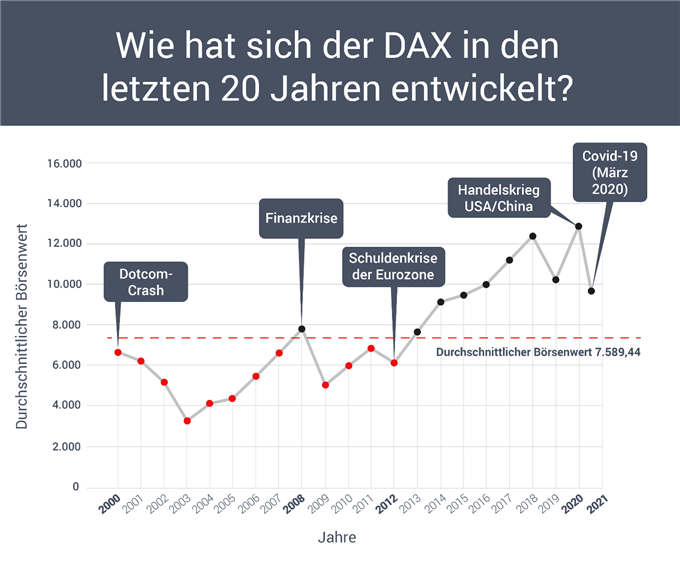 DAX Entwicklung der letzten zwanzig Jahre