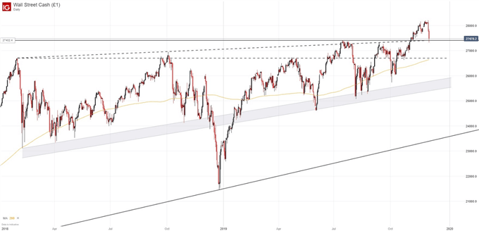 dow jones price chart 