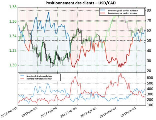 Le sentiment des traders donne signaux fortement baissiers pour l’USD/CAD