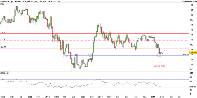 Graphique du cours USD/JPY en données hebdomadaires