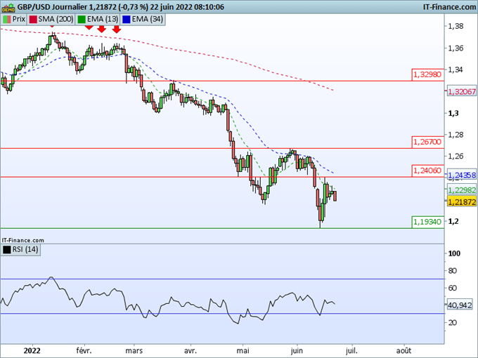 Morning Meeting Forex : Le dollar en hausse avant Powell; GBP/USD, la livre sous pression