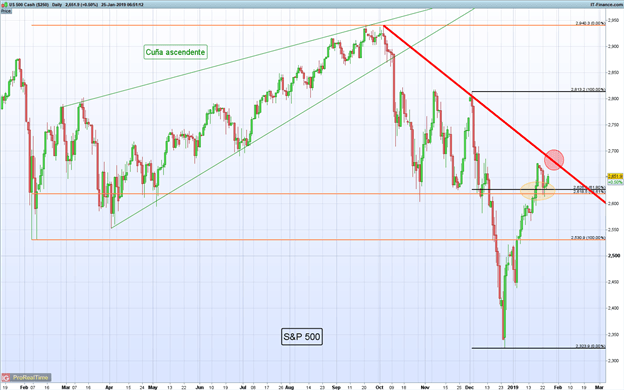 Gráfico diario S&P 500 - 25/01/2019