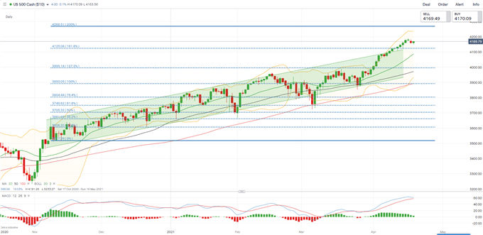 S&amp;P 500 Index Falls as Tech Retreats, Nikkei 225 and ASX 200 May Follow