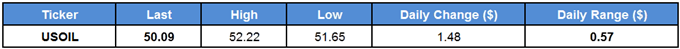 USOIL