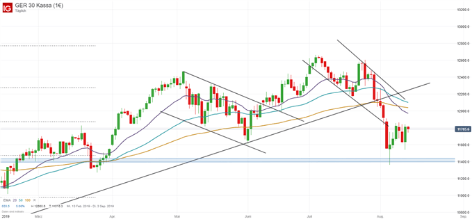 DAX Chartanalyse auf Tagebasis