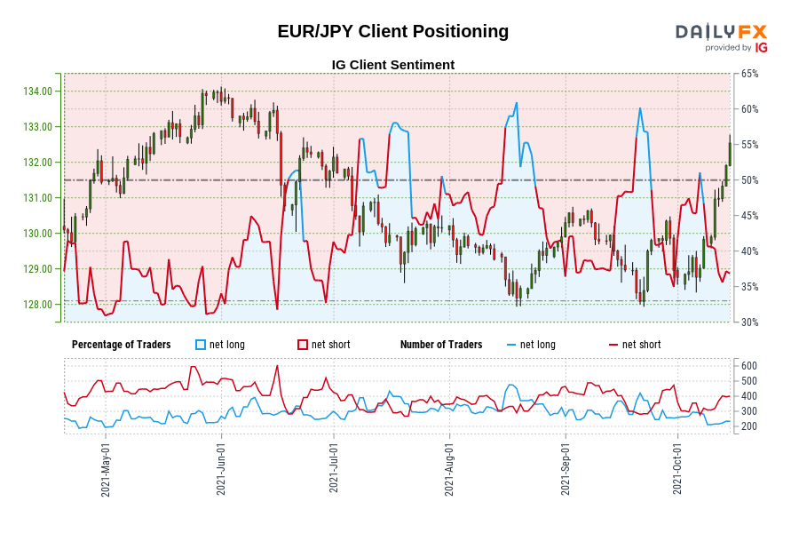 EUR/JPY Client Positioning