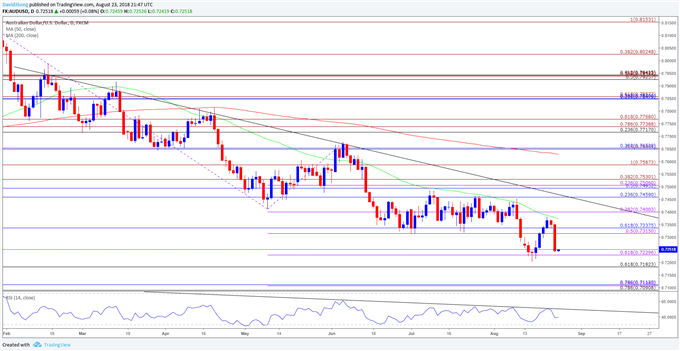 Image of audusd daily chart