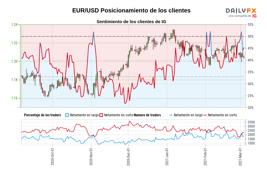EUR/USD Posicionamiento de los clientes