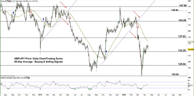 GBPJPY daily price chart 15-04-20 zoomed out