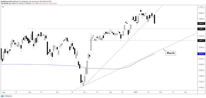 DAX daily chart