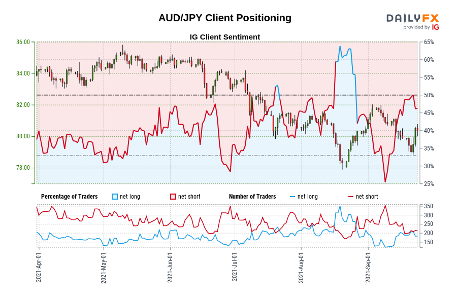 AUD/JPY Client Positioning