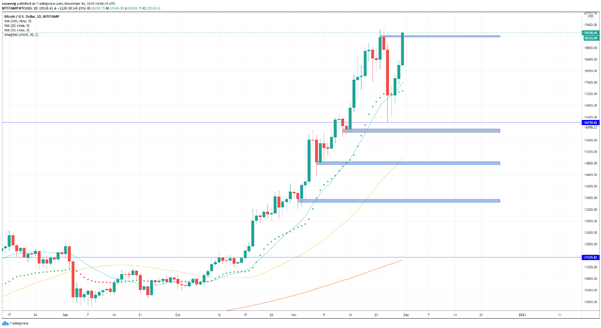 BTC/USD y ETH/USD: las criptomonedas se recuperan, máximos históricos al alcance de la mano