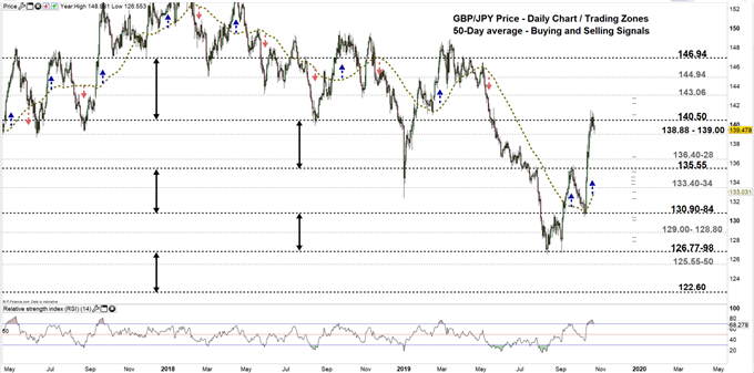 GBPJPY daily chart 23-10-19 Zoomed out
