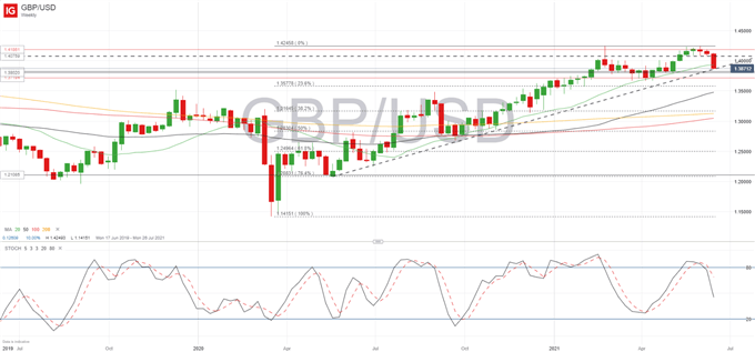 British Pound Price Outlook: GBP/USD Extends Pullback as Retail Sales Disappoint