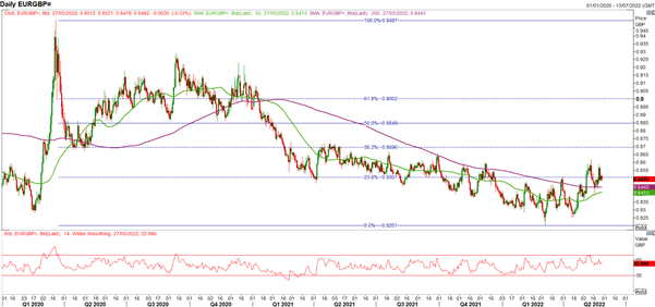 Недельный прогноз GBP/USD: ликование GBP, риски роста EUR/GBP сохраняются