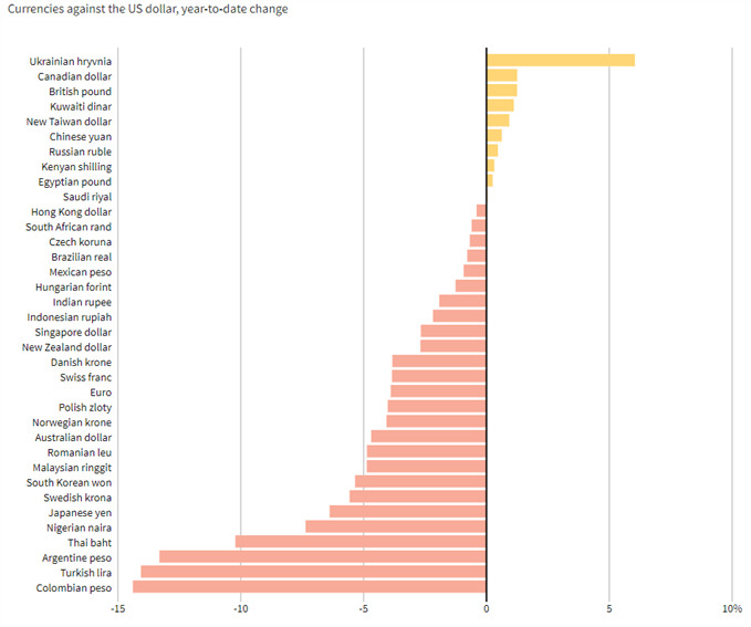 south african rand vs usd ytd