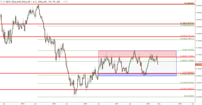 nzdusd weekly chart