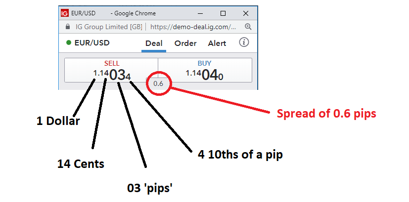 How to understand pips in forex
