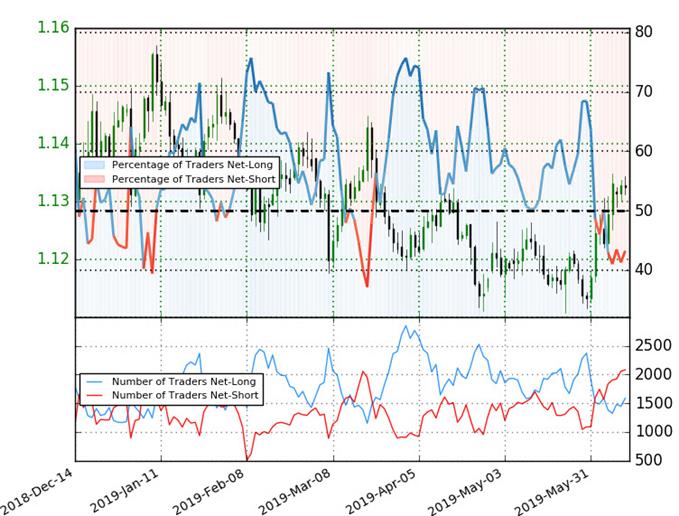 EUR/USD Trader Sentiment - Euro Positioning - Euro vs US Dollar Price Chart