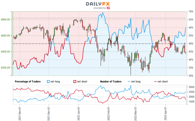 S&P 500 Trader Sentiment - SPX500 Price Chart - SPX Retail Positioning - ES Technical Forecast