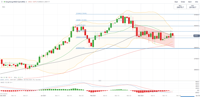 Dow Jones Retreats amid Tech and Oil Rout, Will the Hang Seng and ASX 200 Fall?