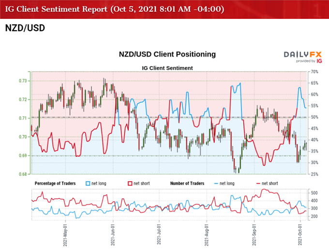 Image of IG Client Sentiment for NZD/USD