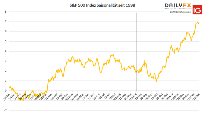 S&P 500 Index Saisonalität seit 1998