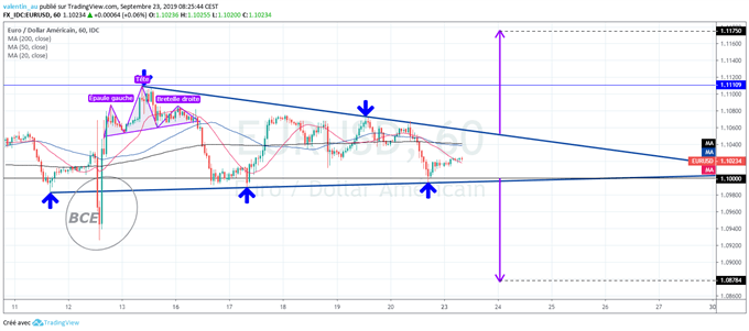 Analyse technique du cours de l’EUR/USD