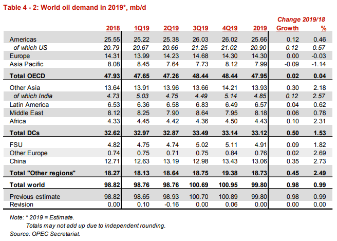 Image of OPEC oil demand forecast