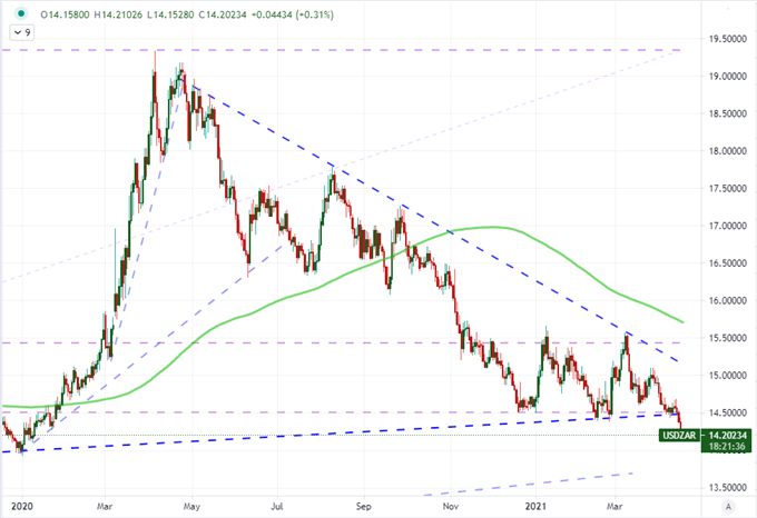 Dogecoin Top Performer Over More than Bitcoin, US Dollar Holds as Yields Break Lower